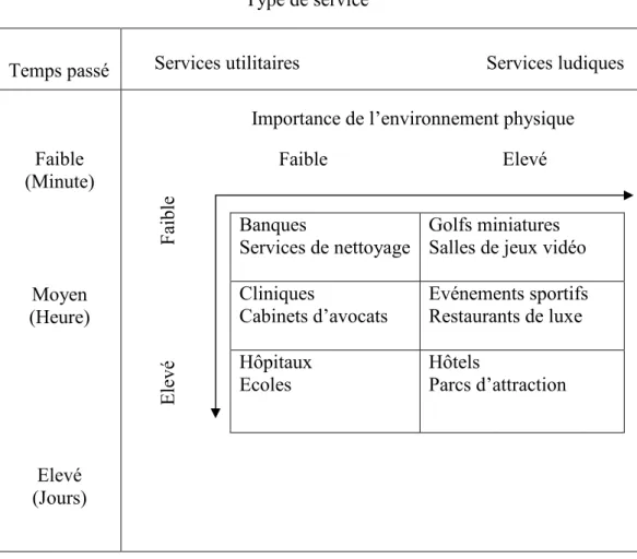 Figure 3. Service utilitaire et service non utilitaire  Type de service 