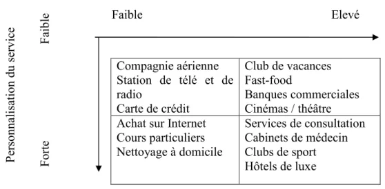 Figure  1.  Classification  des  services  selon  le  degré  de  contact  et  de  personnalisation des services 