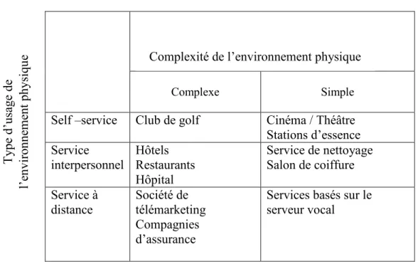 Figure 2. Typologie des services basés sur la forme et l’usage de l’environnement      physique des services 