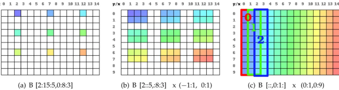 Fig. 2. Set of points described by, (a) a grid[2], (b) a gridblock[2], (c) an overlapping gridblock[2]