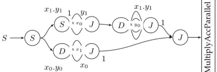 Fig. 8. Compiled graph for the matrix multiplication pro- pro-gram in sec. 4
