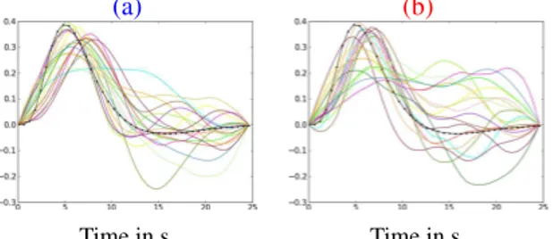 Fig. 5 . HRF estimates at the maximum intensity peak for all subjects. (a)-(b) correspond to the Lc