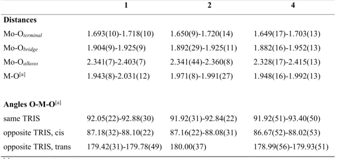 Table 2.   1  2  4  Distances  Mo-O terminal 1.693(10)-1.718(10)  1.650(9)-1.720(14)  1.649(17)-1.703(13)  Mo-O bridge 1.904(9)-1.925(9)  1.892(29)-1.925(11)  1.882(16)-1.952(13)  Mo-O alkoxo 2.341(7)-2.403(7)  2.341(44)-2.360(8)  2.328(17)-2.415(13)  M-O 