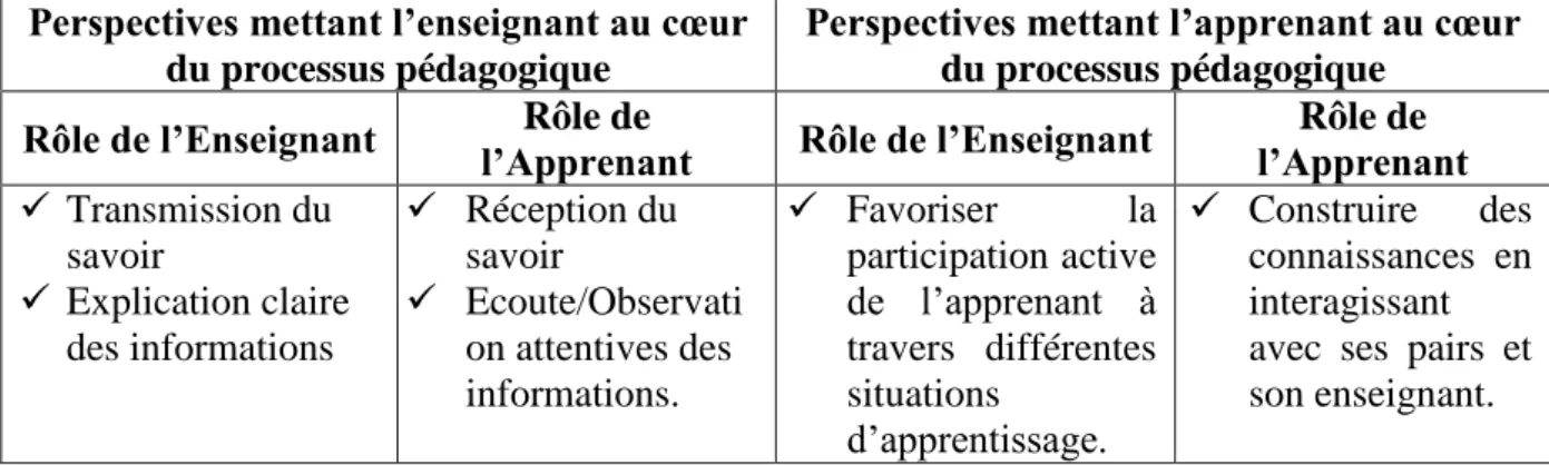 Tableau 1 : processus pédagogique  axé sur l’enseignant vs processus pédagogique axé  sur l’apprenant 