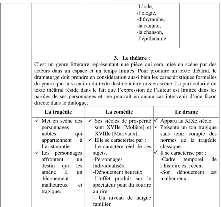 Tableau 2 : Principaux genres et sous-genres littéraires 