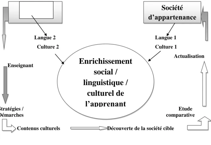 Figure 6: Les rôles complémentaires de  l’école et de la société dans l’interculturel  