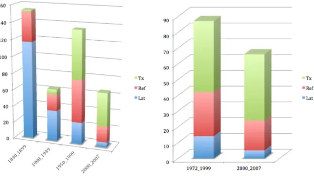 Figure 1: Chronologie des occurrences du mot « corpus » dans la BEC et dans les Actes des congrès de la SHMESP