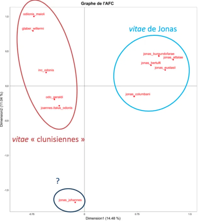 Figure 2: AFC. Espace lexicographique des vies attribuées à Jonas de Bobbio et des vitae « clunisiennes » (© N