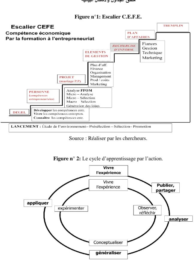 Figure n° 2: Le cycle d’apprentissage par l’action. 