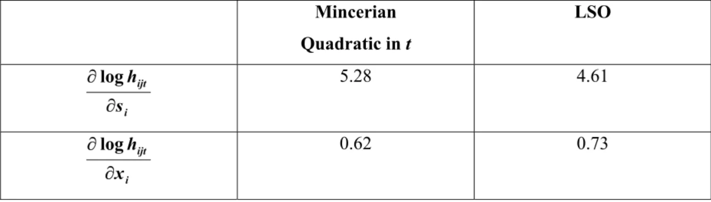 Table 4: Marginal returns to education and former experience 