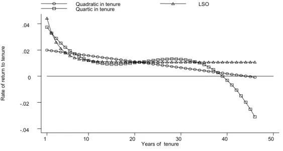 Figure 1: Schedules of marginal rates of return to tenure for three earnings functions 