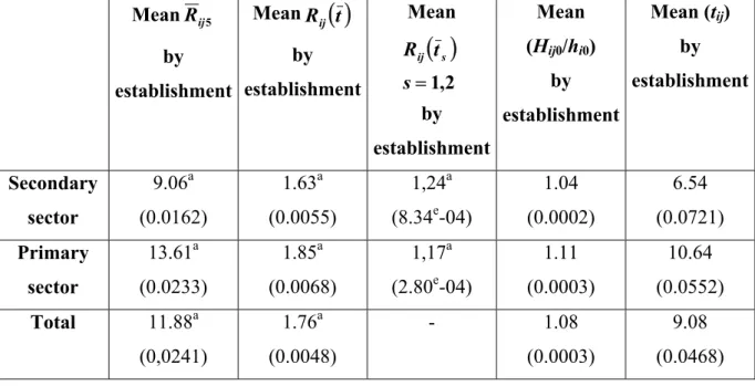 Table 7: Returns to tenure (%) and the dual labor market accross jobs  at the establishment's level 