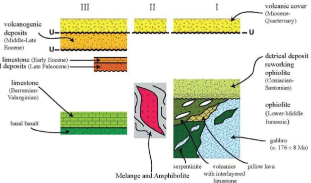 Figure 11 - Synthetic lithostratigraphic log of the three main units of the Amasia ophiolite window