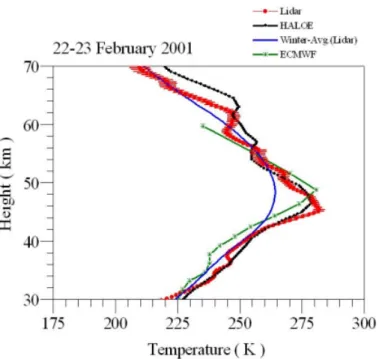 Fig. 1. Temperature profiles of LIDAR, HALOE and ECMWF for the night of 22–23 February 2001, along with the LIDAR mean temperature profile for winter months.
