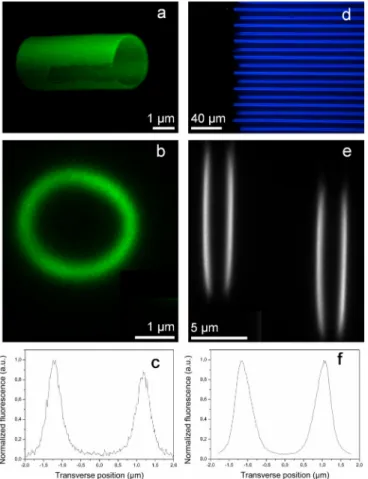 FIG. 2. Confocal fluorescence imaging of a cylindrical structure (a), of the cross section of a cylindrical structure (b), of the top view of a series of dou ble plane structures (d), of the cross section of double plane structures (e).