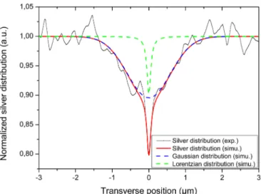FIG. 3. Silver distribution along the cross section of a pipe structure obtained by WDS microprobe (black curve)