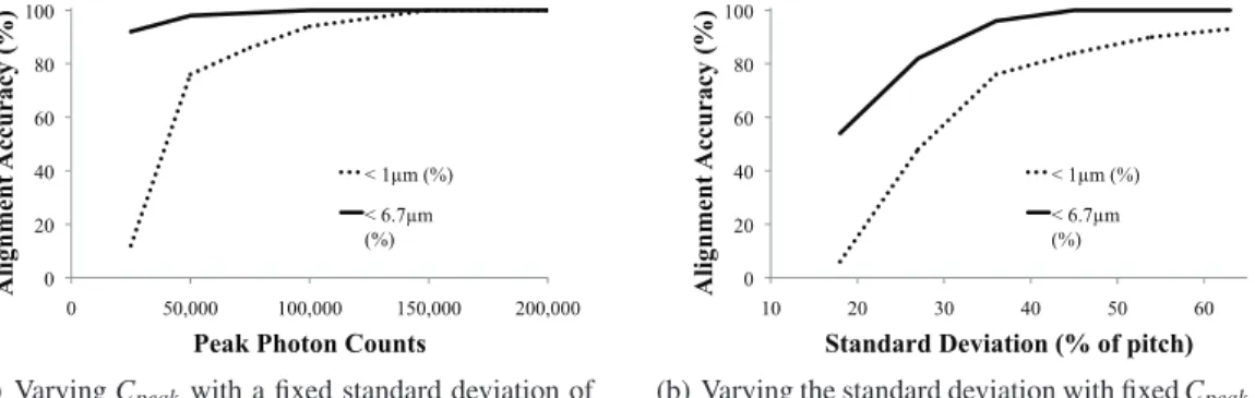 Figure 4: Graphs showing the ability of the procedure to align within 1µm (dotted) and 6.7µm (solid - within active area) by varying C peak and standard deviation of the profile.