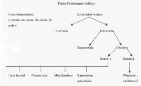 Fig. 11 : Schéma de la typologie de l’alternance  codique de Dabène (1994 : 95) 