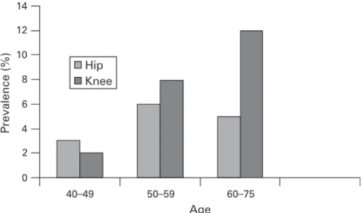 Figure 2 Hip and knee osteoarthritis prevalences by age.
