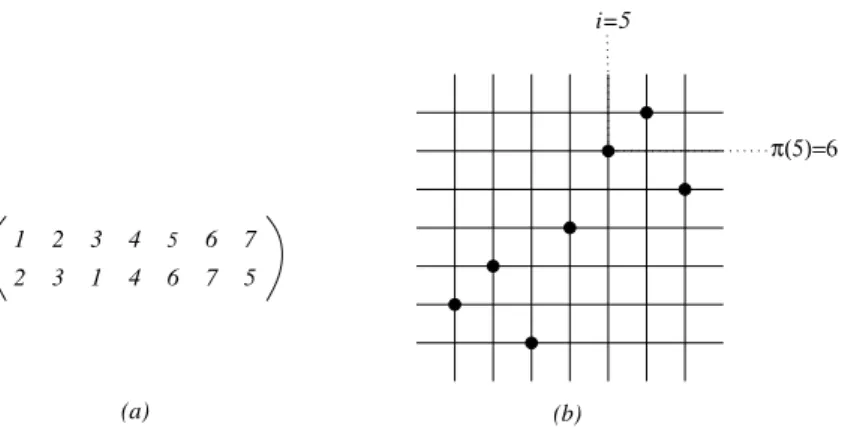 Figure 1.7: Two-lines representation of the permutation � = 2314675 in (�) and in (�) the graphical representation of � .