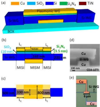 FIG. 1. (a) Three-dimensional view of the investigated hybrid plasmonic waveguide. (b) Side and (c) top views showing the coupling structure (MISI) connecting the SOI and plasmonic (MISM) waveguide sections