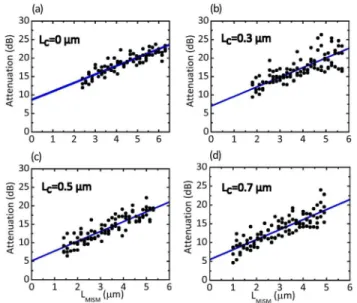 FIG. 3. Experimental transmission measurements as a function of the MISM length, L MISM , for different coupling lengths: (a) L c ¼ 0 lm, (b) L c ¼ 0:3 lm, (c) L c ¼ 0:5 lm, (d) L c ¼ 0:7 lm