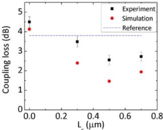 FIG. 4. Experimental (black squares) and simulated (red circles) coupling loss for different coupling lengths (L c ¼ 0 lm; L c ¼ 0:3 lm; L c ¼ 0:5 lm;