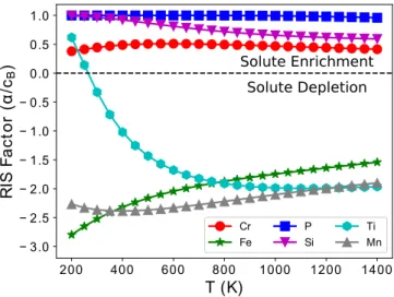 FIG. 10. RIS tendencies of Cr, Fe, P, Si, Ti, and Mn in bulk nickel. Positive values indicate enrichment at sinks.