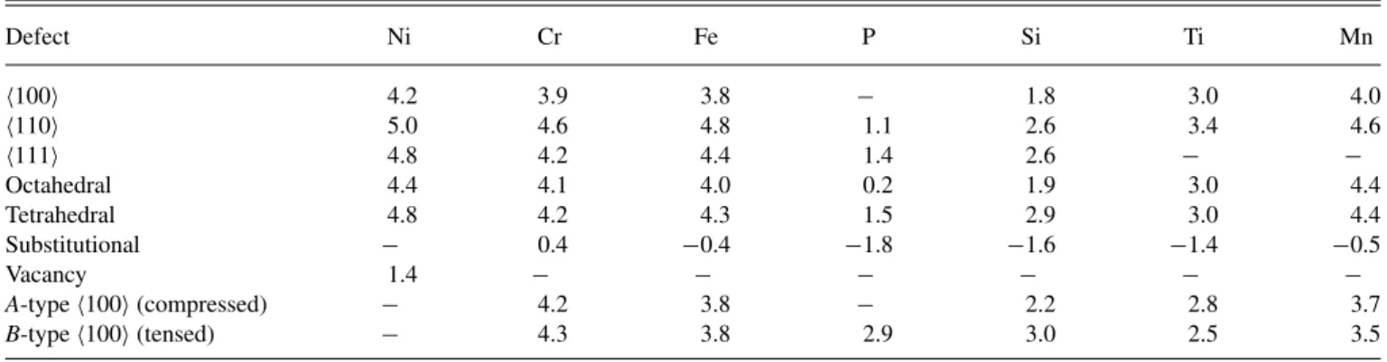 TABLE I. Point-defect and impurity formation energies (eV) in Ni. Unstable configurations are omitted and marked with “-”