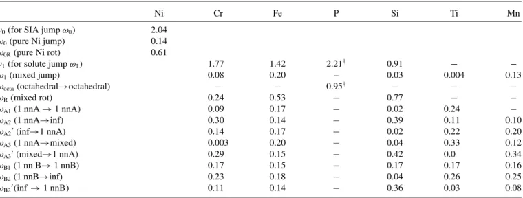 Table III also shows that for all species, with the exception of Fe, the ω 2 jumps have considerably lower barriers compared to the corresponding ω 1,3–5 barriers