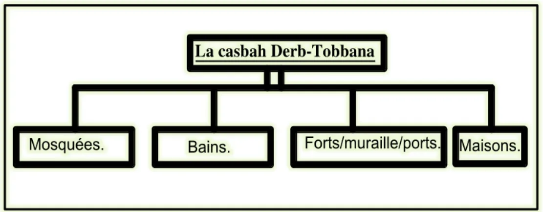 Figure 24: organigramme présente l'organisation générale de la casbah Derb-Tobbana 42