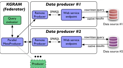 Figure 4.3: Semantic distributed query processing with KGRAM