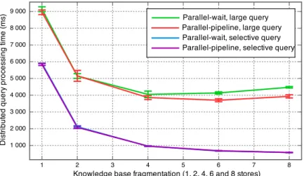 Figure 4.4: Impact of the federator parallelism optimization on a medium size (338K triples) knowledge base, fragmented into 1, 2, 4, 6 and 8 distributed stores
