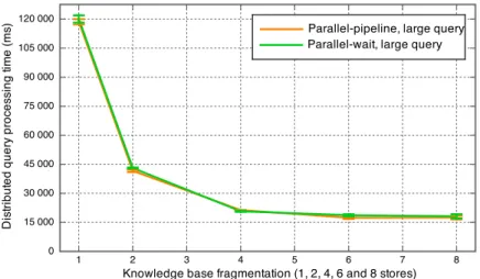 Figure 4.5: Decreasing distributed query processing (DQP) time for a large scale knowledge base (1.7M triples) fragmented into 1, 2, 4, 6 and 8 data stores, under full query rewriting strategy.
