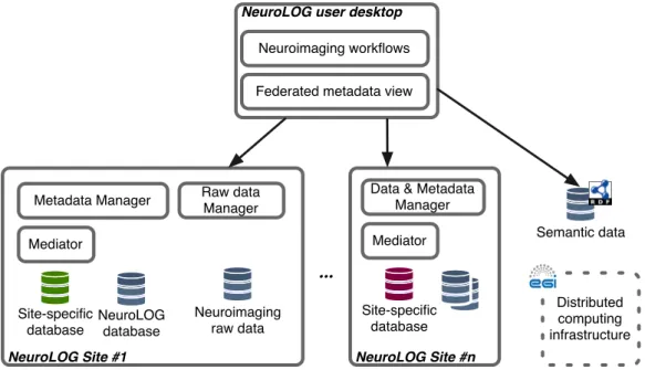 Figure 1.1: The NeuroLOG platform eases the setup of neuroimaging multi-centric studies through a seman- seman-tic driven data federation.