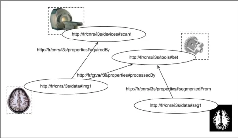 Figure 2.3: Linking raw and processed data to the acquisition equipment and processing tool