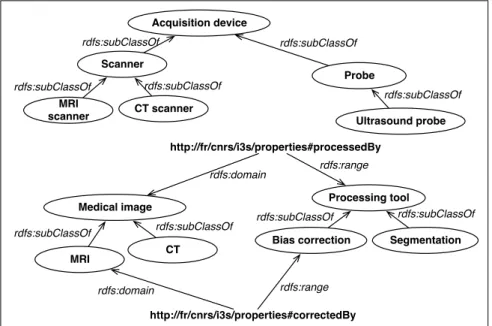 Figure 2.4: A sample controlled vocabulary expressed in RDFS