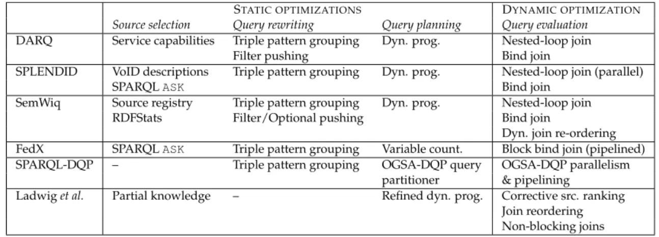 Table 2.2: Static and dynamic optimizations proposed by state-of-the-art federated querying approaches.