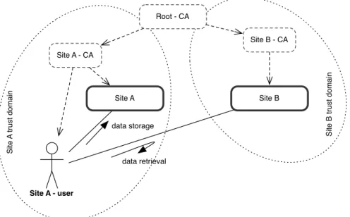 Figure 3.1: Bridging independent sites trust domains.