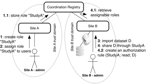 Figure 3.2: Activities involved in coherently sharing data