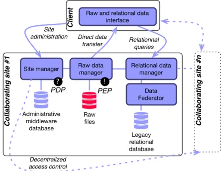 Figure 3.4 illustrates the main software components involved in the NeuroLOG middle- middle-ware and where have been implemented the distributed access control