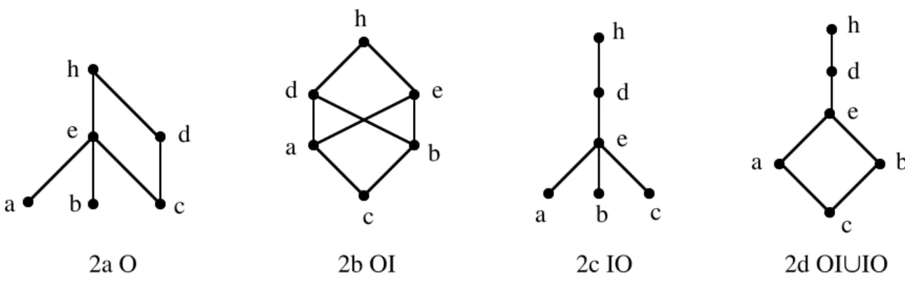 Figure 2 Un ordre quasi-fort et les ordres forts associés