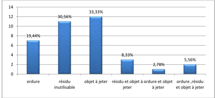 Figure 2: La définition donnée au mot « déchet ». 