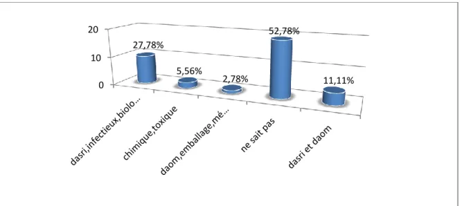 Figure 6: les catégories de déchets produits dans les services 