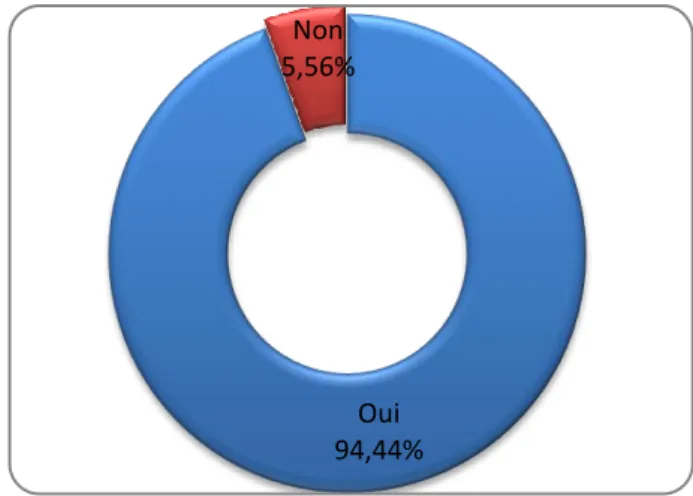 Figure 8: L’utilité de tri et la séparation des déchets 