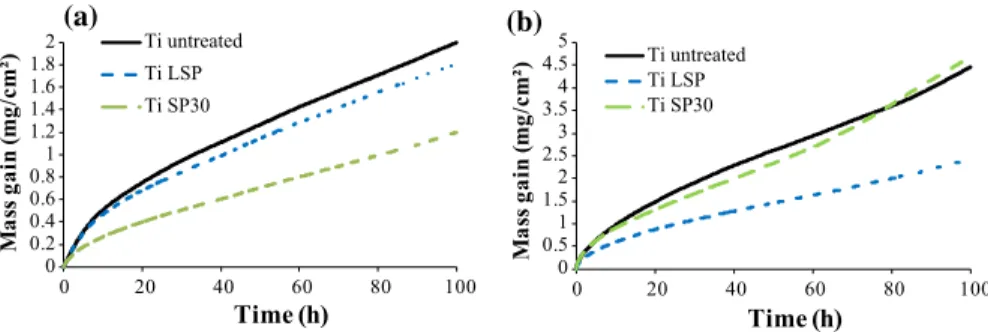 Table 1 presents the XRD results after short (5 h) and long (100 h) oxidation tests under dry air