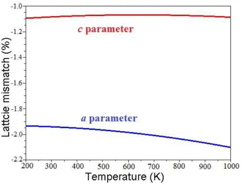 Figure I.25. Lattice mismatch of a and c parameters between GaN and ZnO, as a function of temperature