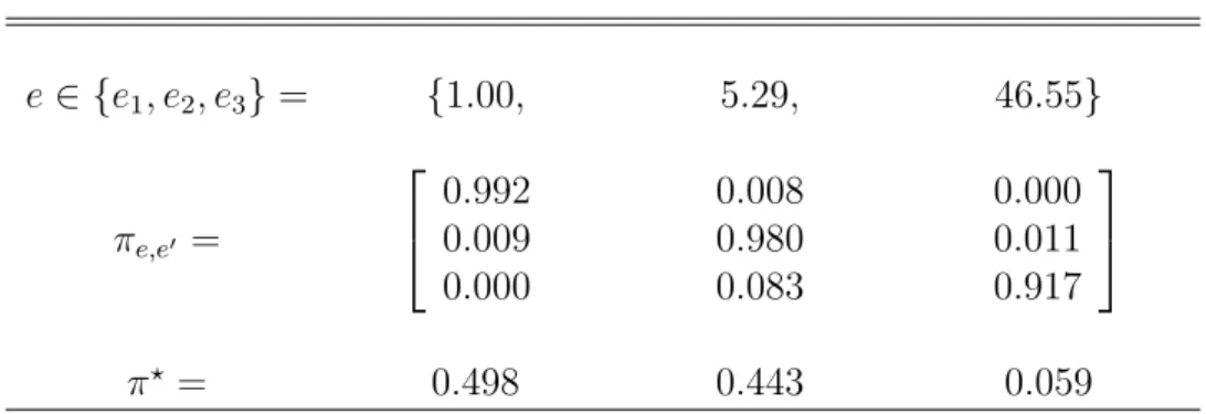 Table 1: Earnings process