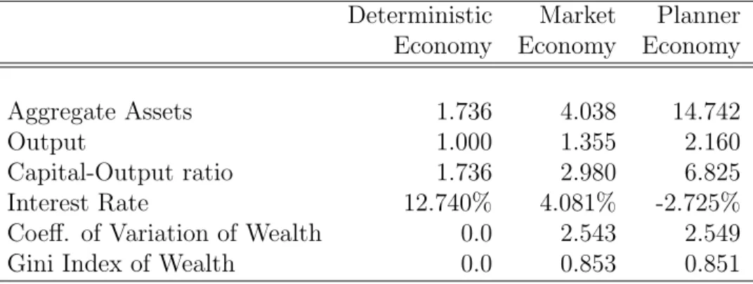 Table 2: The steady states for the baseline model economy Deterministic Market Planner