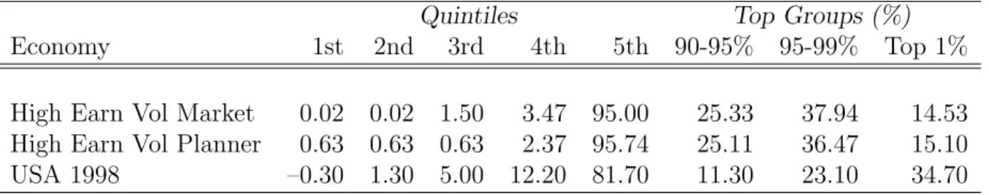 Table 3: The distribution of wealth in the baseline model economy